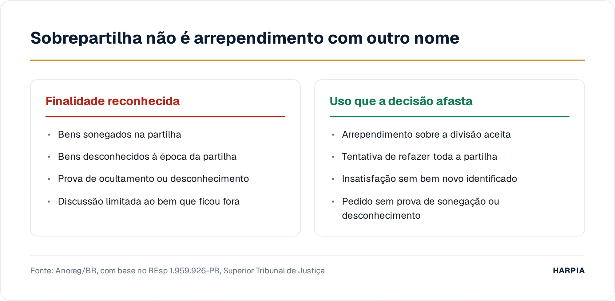 Sobrepartilha não é arrependimento com outro nome