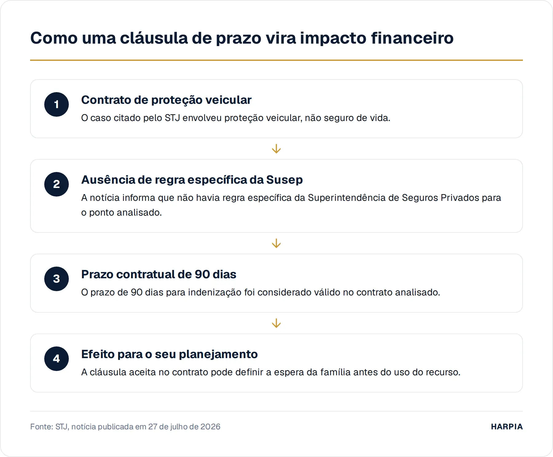 Como uma cláusula de prazo vira impacto financeiro