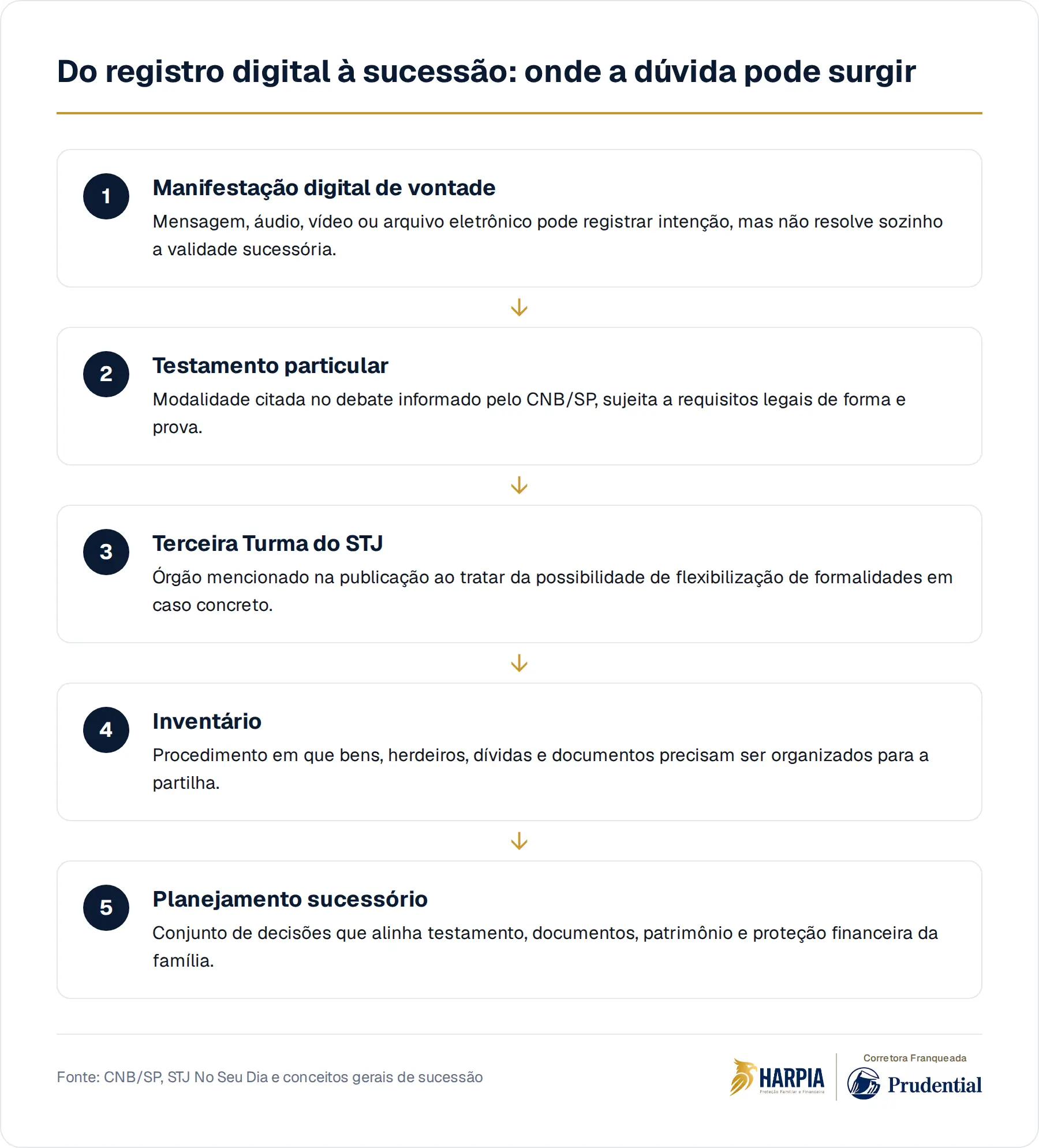 Do registro digital à sucessão: onde a dúvida pode surgir