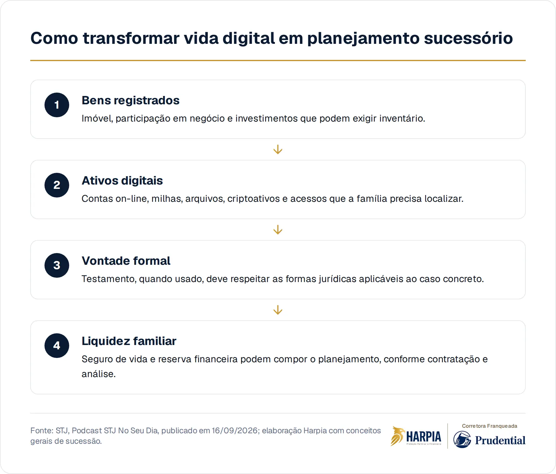 Como transformar vida digital em planejamento sucessório