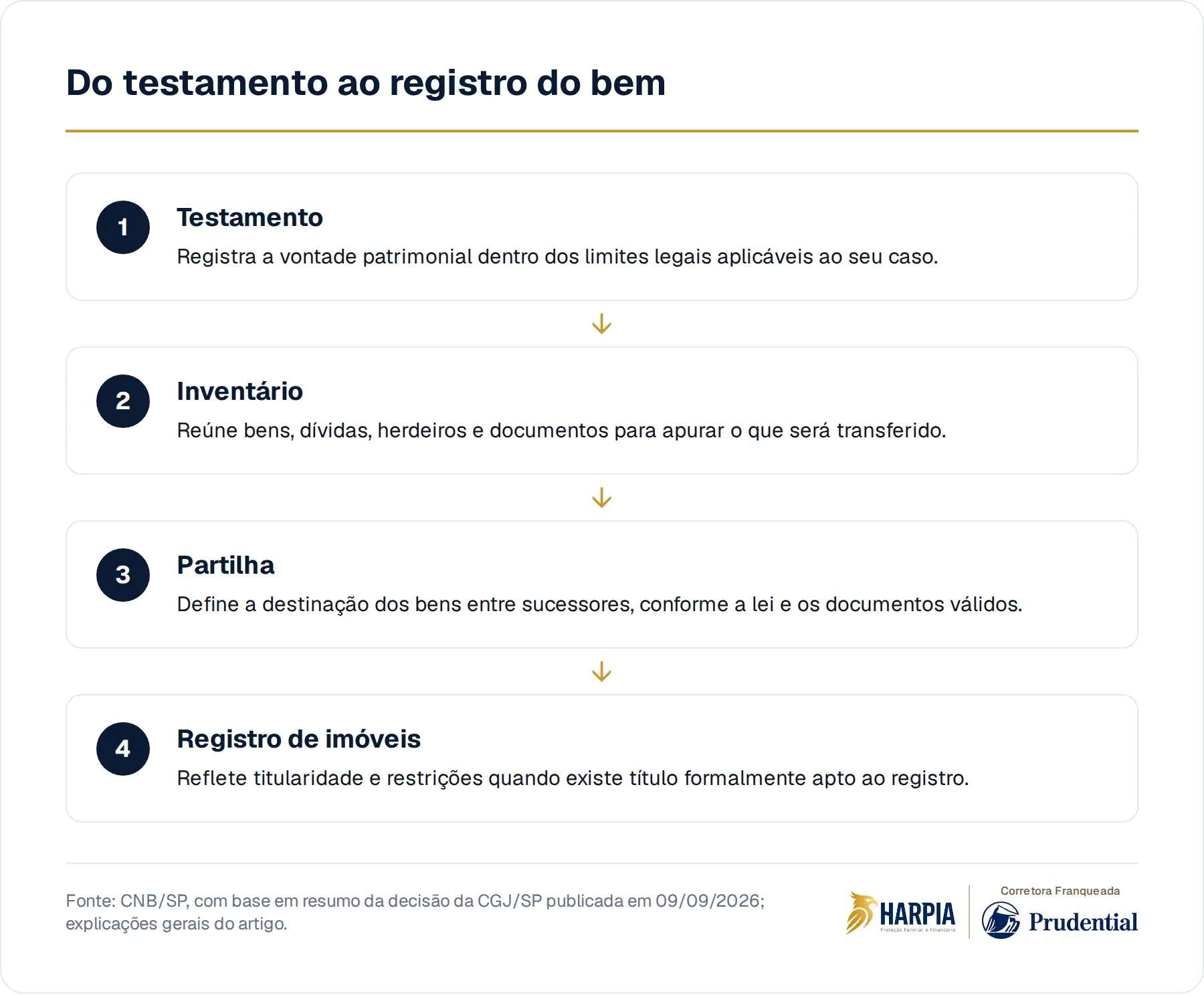 Do testamento ao registro do bem