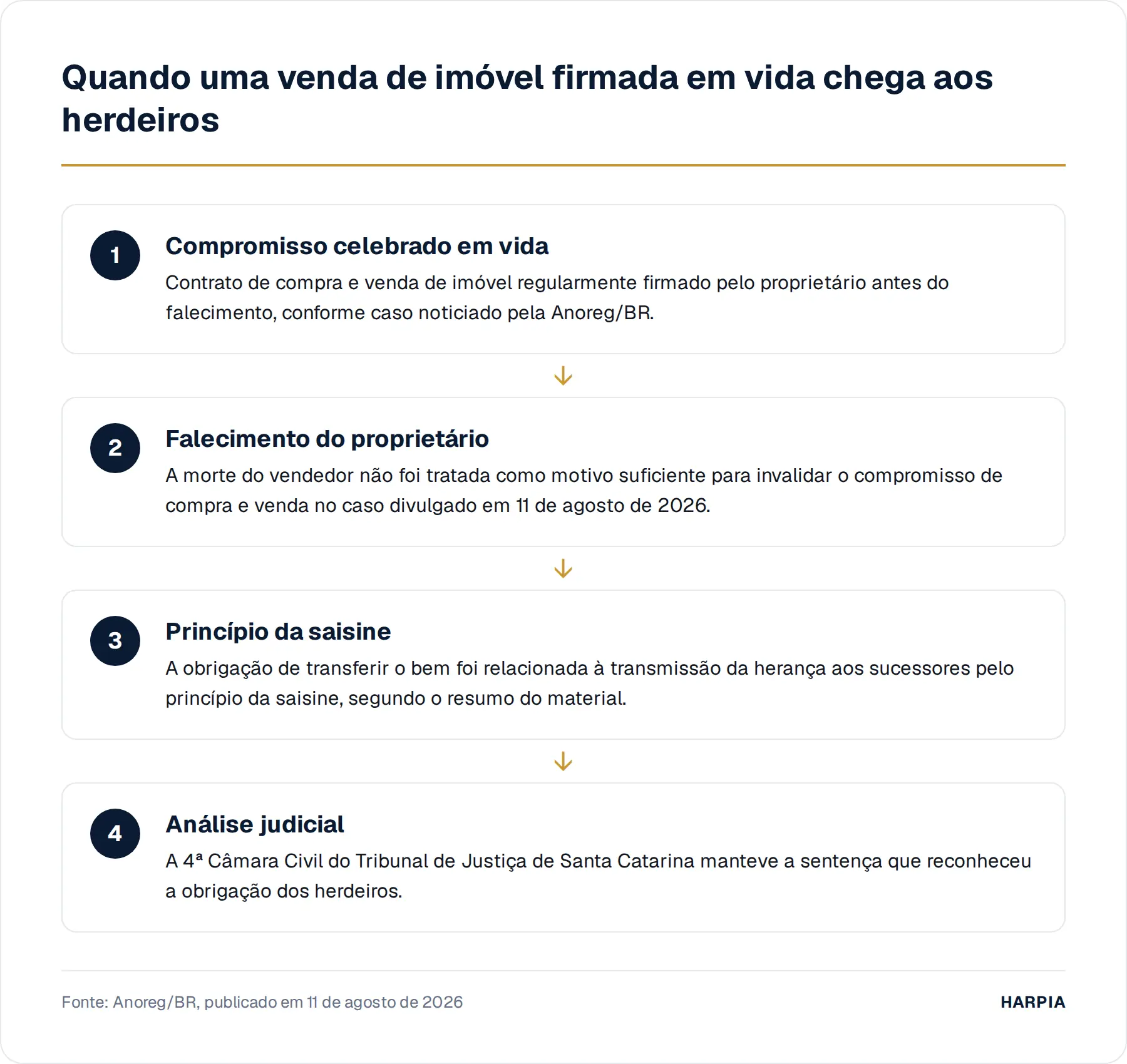 Quando uma venda de imóvel firmada em vida chega aos herdeiros