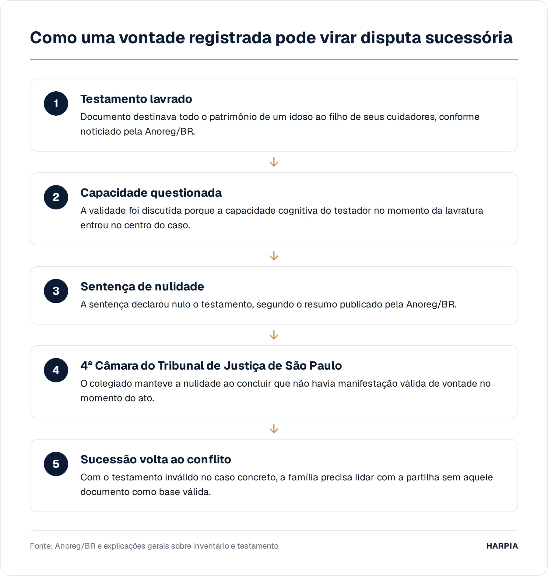 Como uma vontade registrada pode virar disputa sucessória