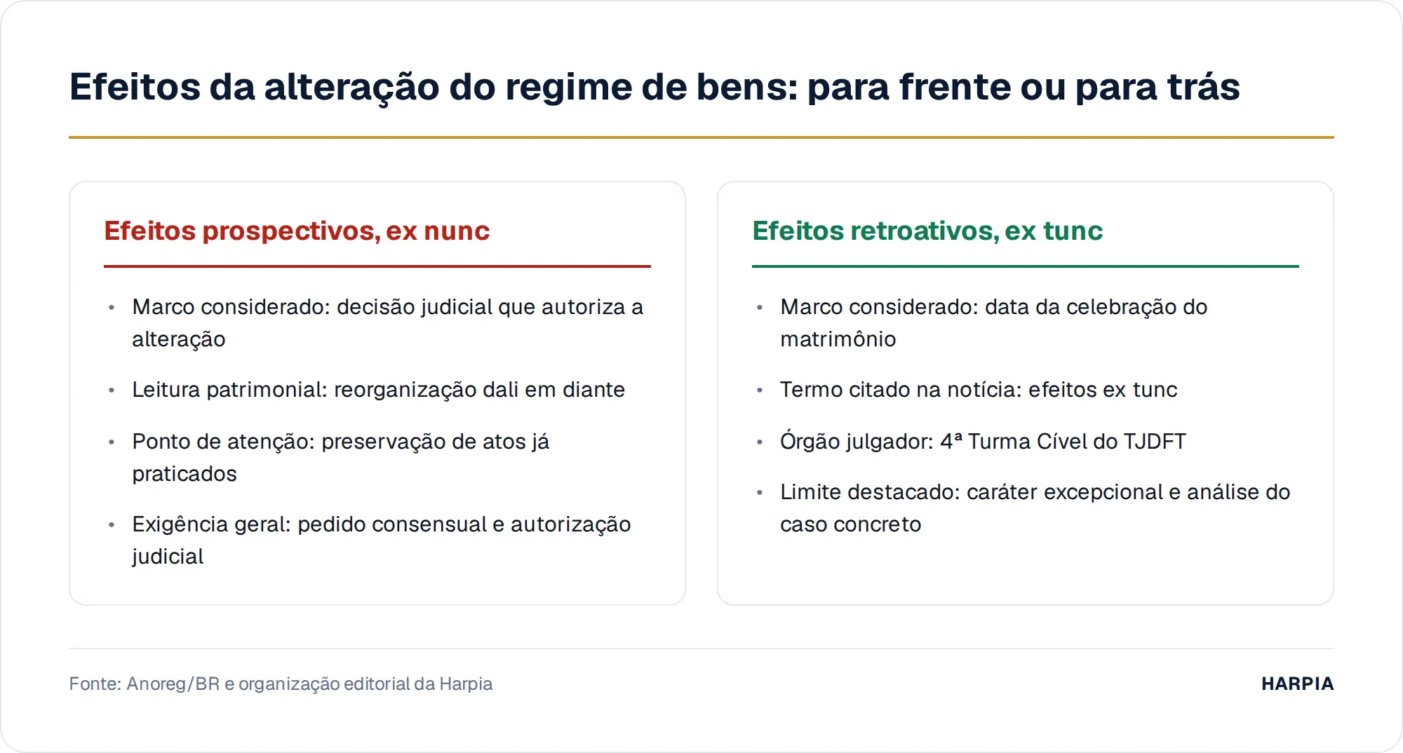 Efeitos da alteração do regime de bens: para frente ou para trás