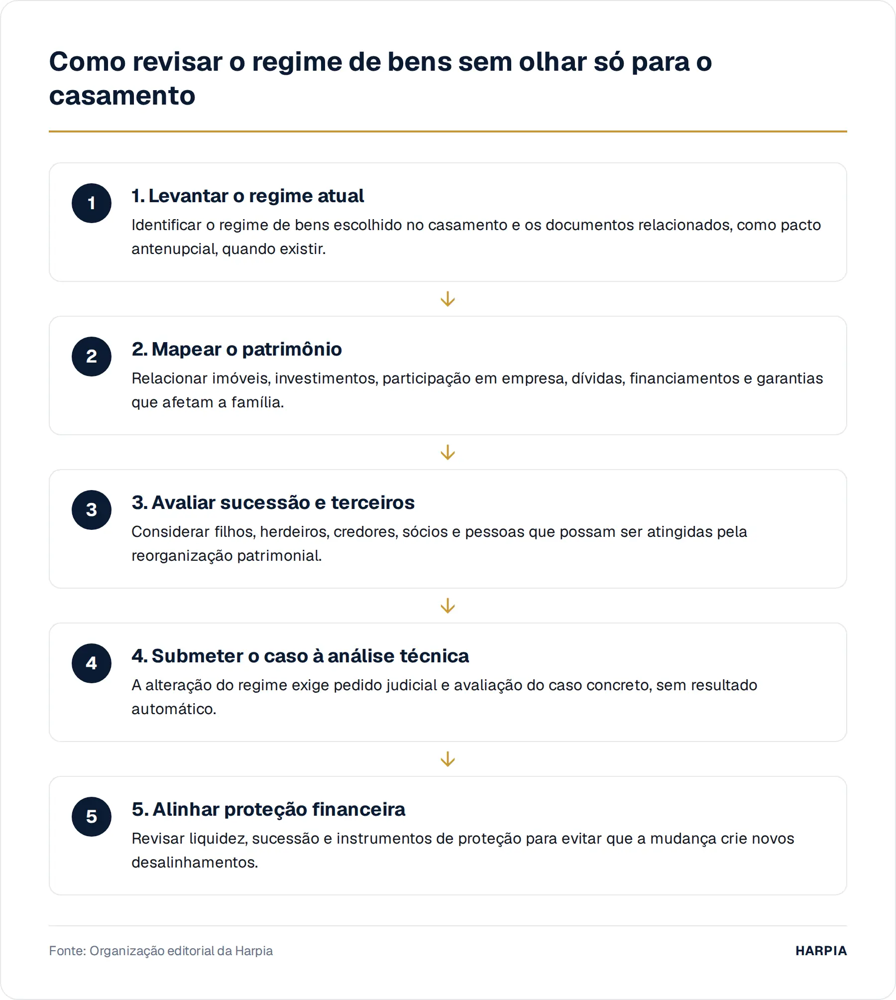 Como revisar o regime de bens sem olhar só para o casamento