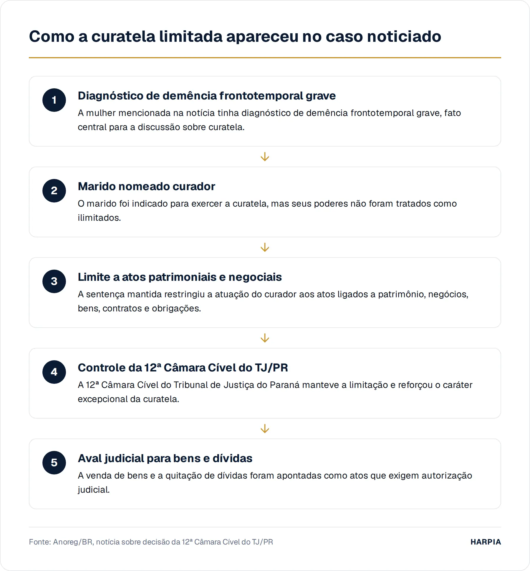 Como a curatela limitada apareceu no caso noticiado