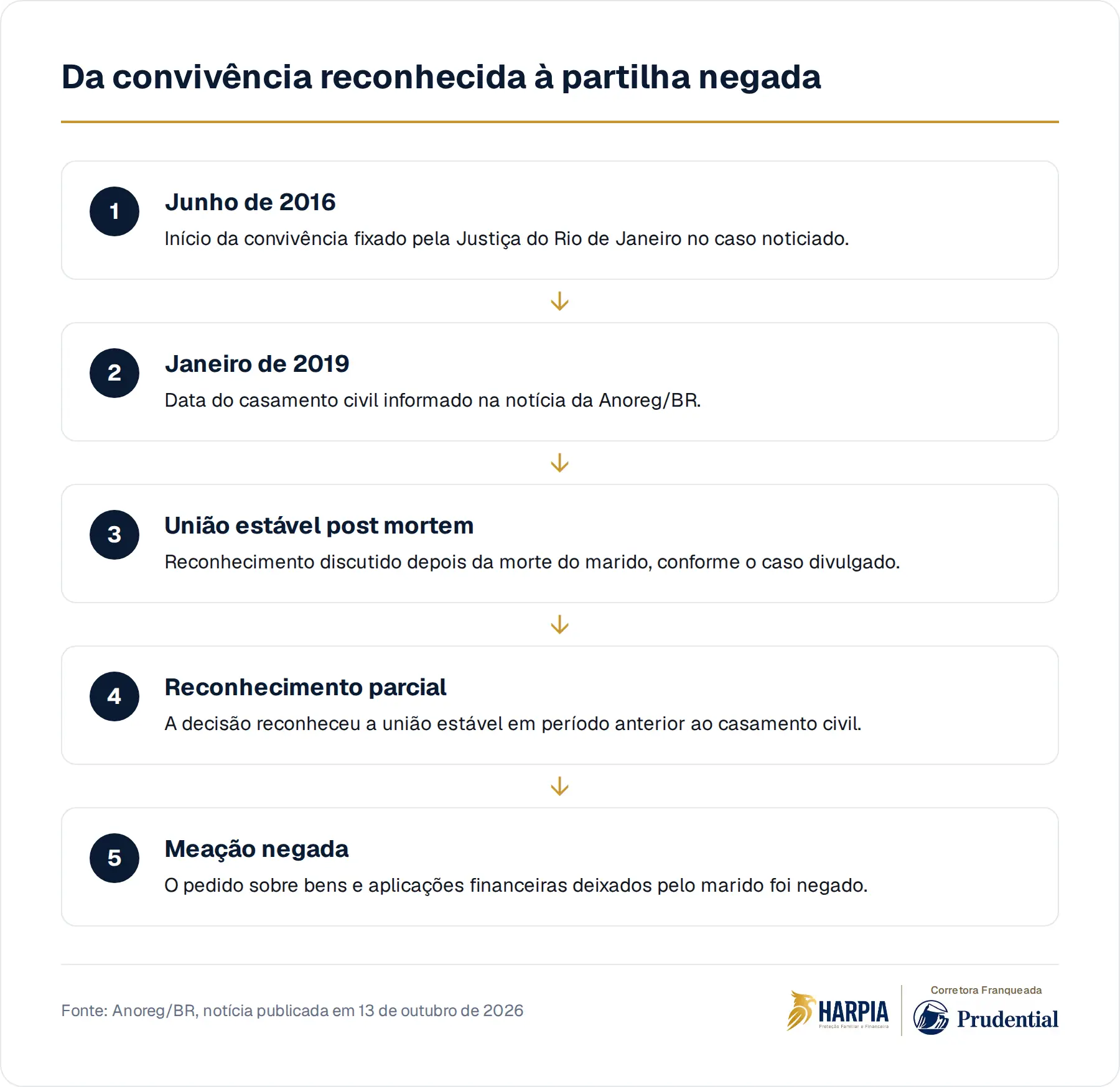 Da convivência reconhecida à partilha negada