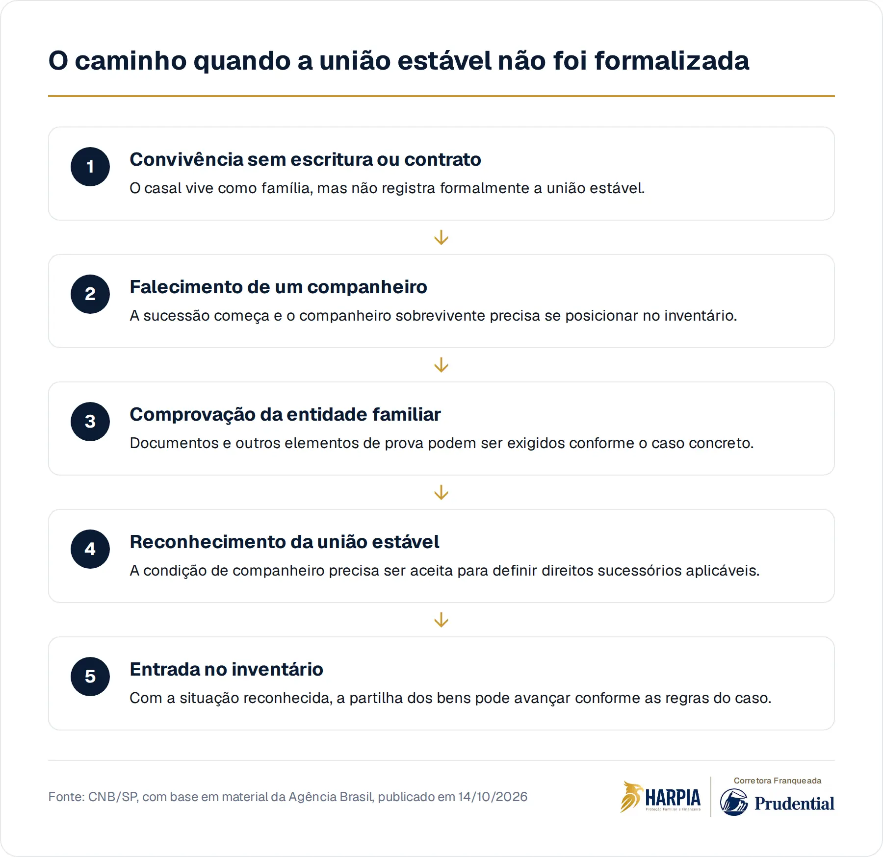 O caminho quando a união estável não foi formalizada