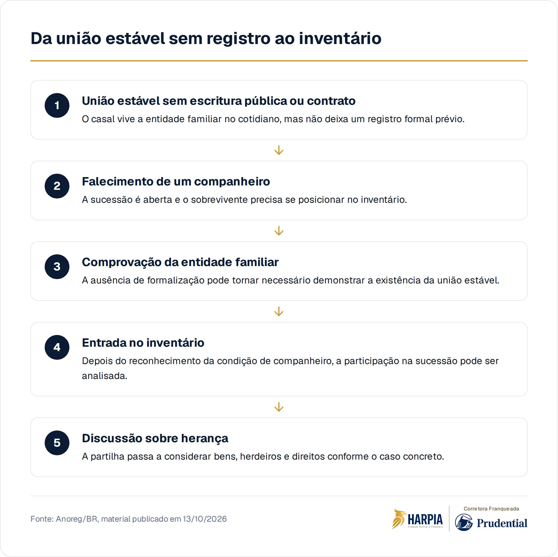 Da união estável sem registro ao inventário
