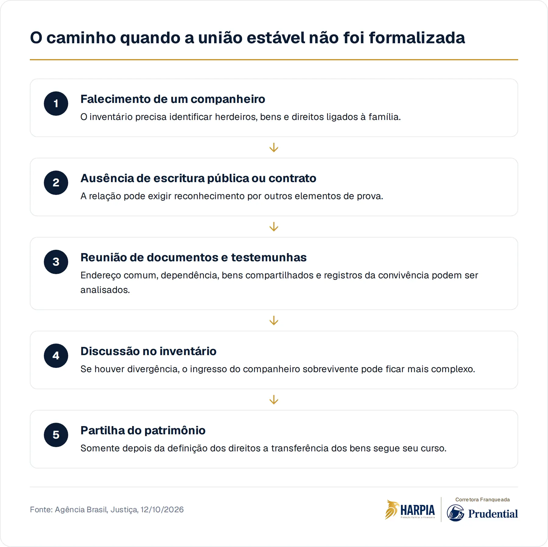 O caminho quando a união estável não foi formalizada