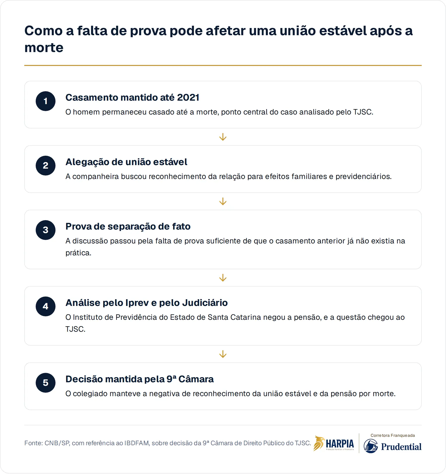 Como a falta de prova pode afetar uma união estável após a morte