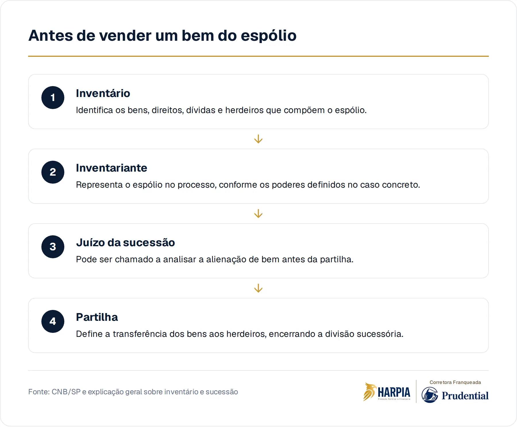 Antes de vender um bem do espólio