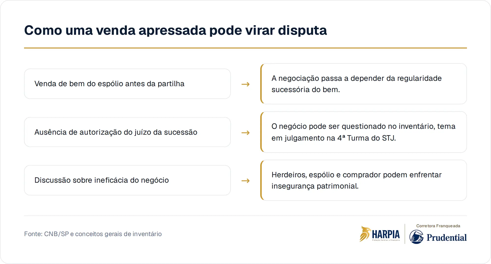 Como uma venda apressada pode virar disputa