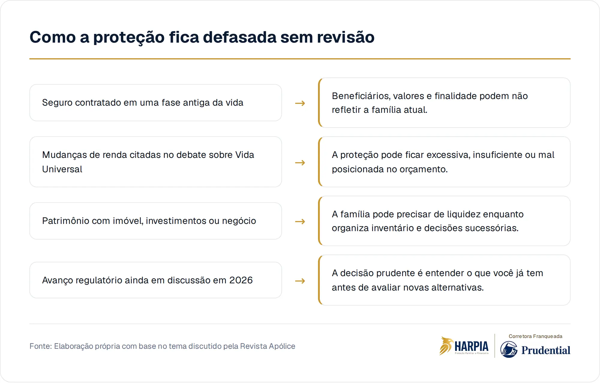 Como a proteção fica defasada sem revisão